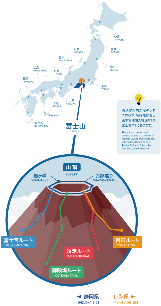 富士山僅在夏季登山季開放，屆時將開放四條登山路線（富士宮路線、禦殿場路線、須走路線和吉田路線）。每條路線的難度、距離和特色各不相同，因此建議您提前做好準備，選擇適合自己的路線。